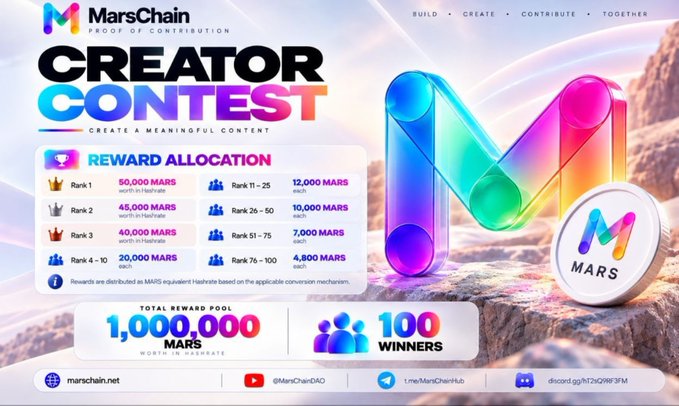 A promotional graphic for the 'MarsChain Creator Contest' with the tagline 'Create a Meaningful Content' and 'Proof of Contribution,' showing a reward allocation of 1,000,000 MARS across 100 winners, with various tiers listed (Rank 1: 50,000 MARS, Rank 2: 45,000 MARS, etc.) and social handles including marschain.net and @MarsChainDAO.