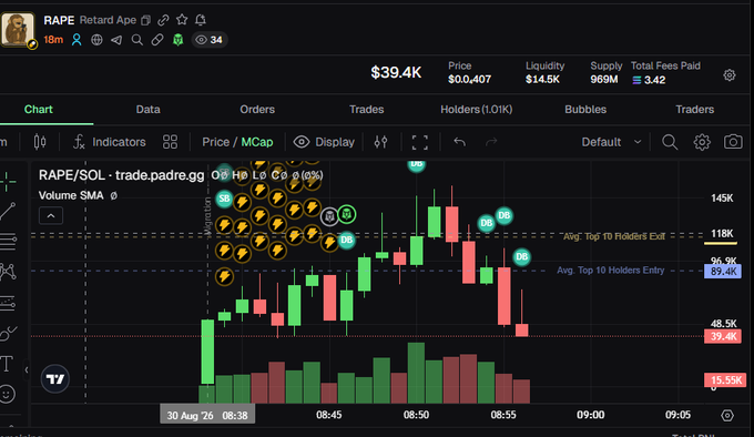 A TradingView chart for the meme coin "RAPE Retard Ape" showing its price declining from highs around $39.4K against SOL on trade.padre.gg, with various metrics displayed including Liquidity ($14.5K) and Supply (969M).