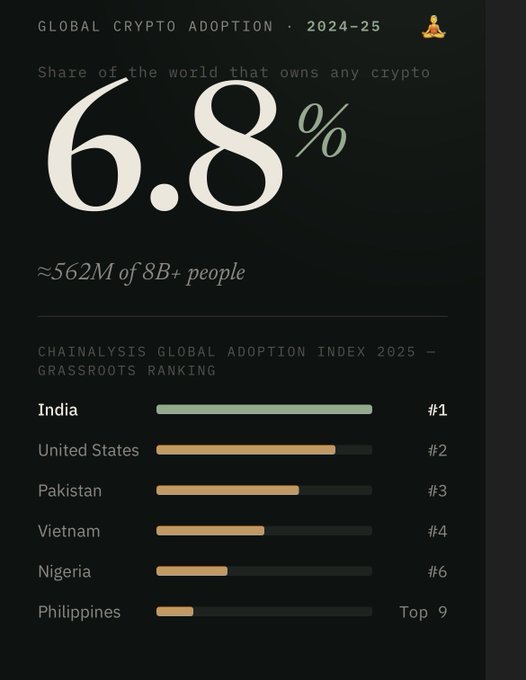 An infographic titled "Global Crypto Adoption · 2024–25" showing that 6.8% of the world (~562M of 8B+ people) owns any crypto, alongside the Chainalysis Global Adoption Index 2025 grassroots ranking led by India (#1), United States (#2), Pakistan (#3), Vietnam (#4), Nigeria (#6), and Philippines (Top 9). The image visually reinforces the post's argument that crypto adoption remains far below saturation, suggesting significant untapped market potential.