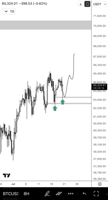 A TradingView BTCUSD 8H chart shows price at 64,324.01 (-0.62%), with two green arrows highlighting dip-buying entries around the 63,000 support zone that preceded a sharp rally toward 67,000, visually supporting the claim of "sniping dips before the big pop."