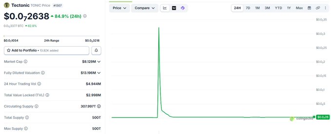A cryptocurrency price chart shows TONIC, the governance token of Tectonic, trading at $0.0₈2638, down 84.9% in 24 hours, with only $4.944M in 24-hour trading volume and $2.998M in total value locked (TVL), illustrating the extreme volatility and thin liquidity that enabled the price manipulation attack referenced in the post.