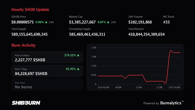 A dashboard from 'SHIBBURN' shows an 'Hourly SHIB Update' with a 24H volume of $102,191,868 and a 'Burn Activity' chart displaying a recent spike in token burns.