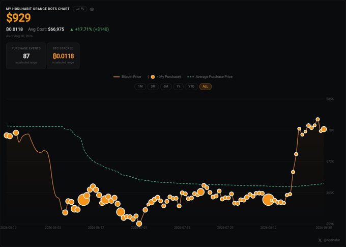 A 'MY HOOLAH! ORANGE DOTS CHART' on X showing a Bitcoin price of $929 with a +17.71% gain, tracking Bitcoin price against purchase events from late July to late August 2026.