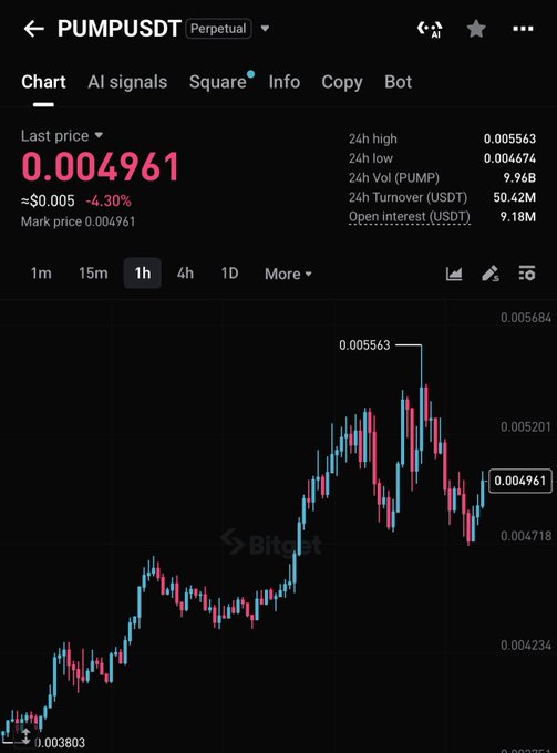 The image displays a cryptocurrency trading chart for PUMPUSDT perpetual futures on Bitget, showing the last price at 0.004961 USDT (down 4.30% over 24h), with a 24h high of 0.005563 and low of 0.004674, alongside a candlestick chart illustrating recent price action. The post's bullish "$pump breakout pump coming" sentiment contrasts with the chart, which shows PUMP has actually declined 4.30% and is pulling back from its recent 24h high of 0.005563 toward lower support levels.