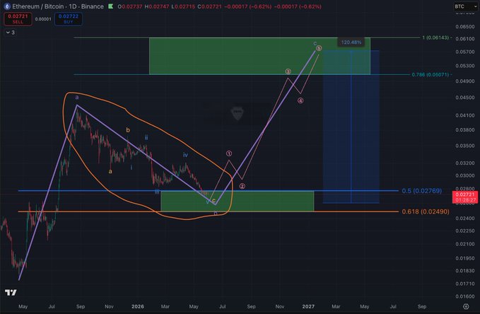 The image shows a graph of a market with two distinct lines - one representing the price of eth and another for bitcoin. The eth line is relatively low, while the bitcoin line is high. This suggests that the value of eth has been weak, possibly due to economic or political factors. However, the bitcoin line indicates that its value has been strong, possibly because it is used as a speculative investment rather than being tied to currency exchanges. In this context, the post seems to be analyzing and predicting how these two markets might perform in relation to each other, with an emphasis on eth outperforming btc.