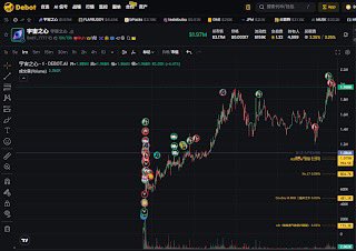 A dark-themed cryptocurrency or stock trading chart on the 'Bebao' platform showing price action with various technical markers and annotations.