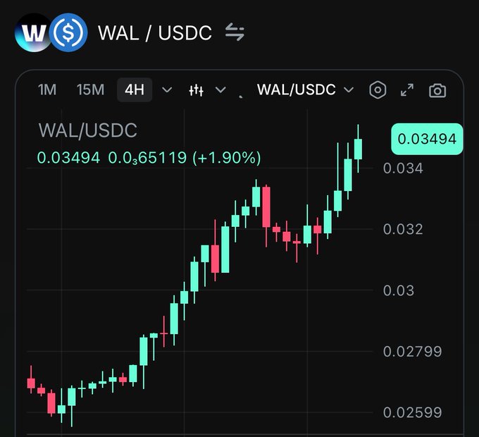 A cryptocurrency trading chart showing the WAL/USDC pair priced at 0.03494, up 1.90% over a 4-hour timeframe with green and red candlesticks indicating an upward trend.