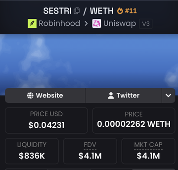 A SESTRI/WETH trading pair dashboard on Uniswap v3 via Robinhood shows a price of $0.04231 (0.00002262 WETH), with $836K liquidity, $4.1M FDV, and $4.1M market cap. The image supports the post's claim about SESTRI's relatively low market cap despite having more liquidity than CATE.
