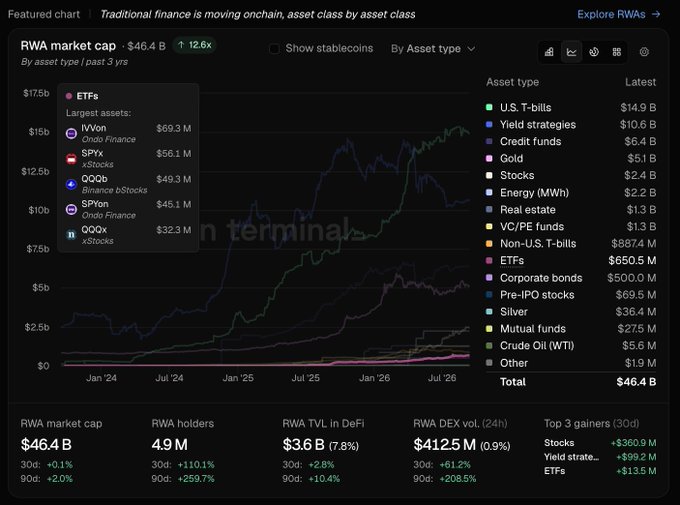 A dashboard displaying 'RWA market cap' at $46.4 B, showing asset types like U.S. T-bills at $14.9 B and Yield strategies at $10.6 B, with an 'ETFs' chart visible.