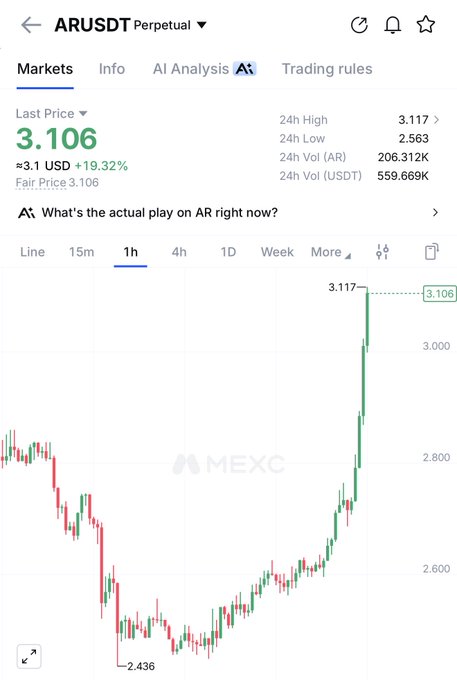 A candlestick chart of the ARUSDT perpetual trading pair on MEXC shows AR/USDT surging to $3.117 (+19.32%), up from a low of $2.436 on the 1-hour timeframe, aligning with the bullish "$AR send it $4.20" sentiment.