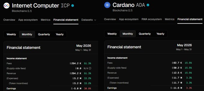 The image displays two financial statements, both from companies named "Cardano" and "ICP", which are tracked by a spreadsheet application called Excel. Cardano appears to have generated more revenue than ICP during May, as indicated by the numbers in the charts. However, Cardano only managed to generate 44% of the expenses that ICP had generated. The chart with Cardano's revenue and expense data has a higher MC (Multiplying Company) score compared to ICP's chart. It seems like Cardano outperformed ICP in terms of revenue generation during this period. Additionally, Cardano is 5.5X lower than ICP in terms of expenses.