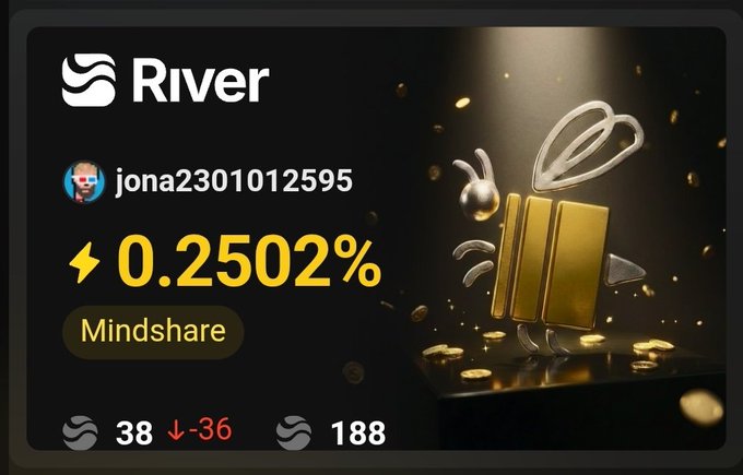 A user profile or dashboard graphic for 'River' showing the username 'jona2301012595', a 'Mindshare' percentage of 0.2502%, and stats of 38 and 188, accompanied by a 3D gold coin character.
