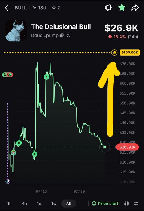 A mobile trading chart showing 'The Delusional Bull' (BULL token) at $26.9K, down 15.4% over 24 hours, with a hand-drawn yellow arrow pointing upward suggesting a price recovery toward $135.80K.