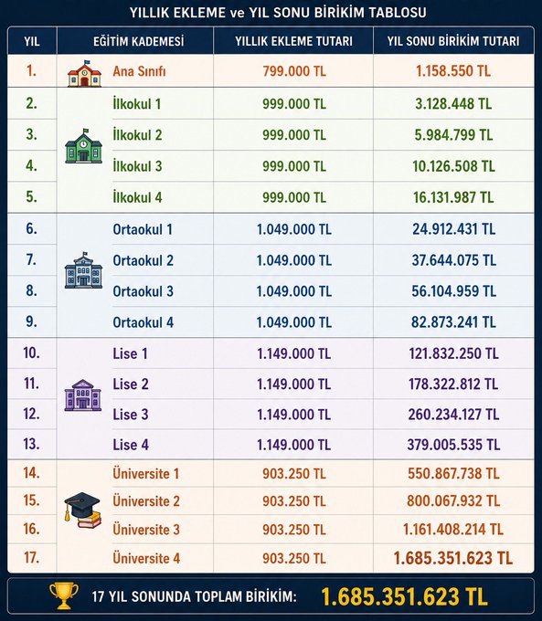 A Turkish educational cost table titled 'YILLIK EKLEME ve YIL SONU BİRİKİM TABLOSU' showing yearly costs and cumulative totals for education from kindergarten through university, totaling 1.685.351.623 TL after 17 years.