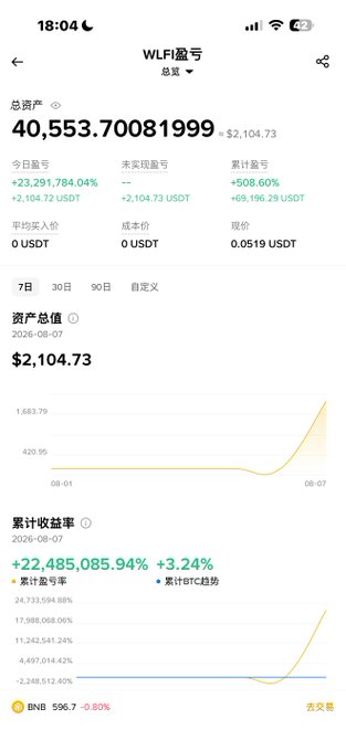 A Chinese crypto portfolio screenshot showing total assets (总资产) of 40,553.70 USDT (~$2,104.73) with a daily profit of +23,291,784.04% and cumulative earnings of +22,485,085.94% (+3.24%), featuring WLF and BNB tickers with an asset value chart dated 08-07.