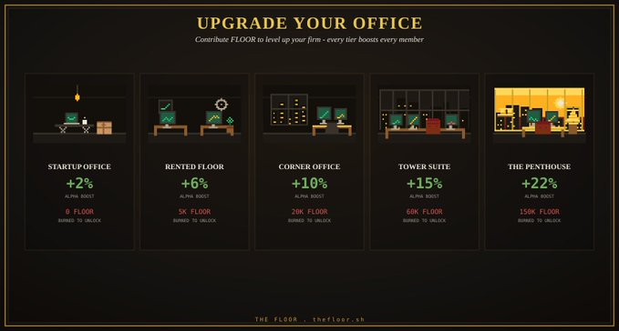 Web3 game/NFT dashboard titled 'UPGRADE YOUR OFFICE' showing five tier levels (Startup Office, Rented Floor, Corner Office, Tower Suite, The Penthouse) with FLOOR token requirements and alpha boost percentages, from 'thefloor.ch'.