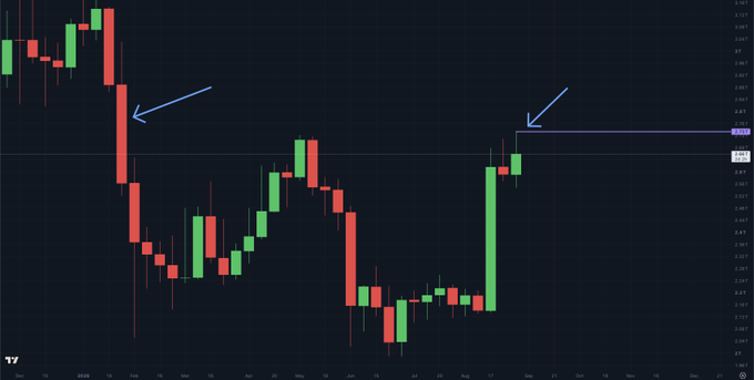 A cryptocurrency market chart shows a recent green candle pushing above a horizontal resistance level, highlighted by a blue arrow, reaching a value of $2.73 trillion—the highest point since the early January sell-off marked by another blue arrow on the left side of the chart.