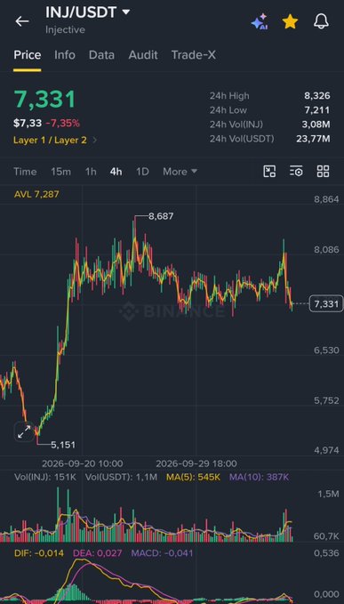 A Binance trading chart for INJ/USDT (Injective) showing a current price of $7,331, down 7.35%, with a 24h high of $8,326 and low of $7,211, dated 2026-09-20.