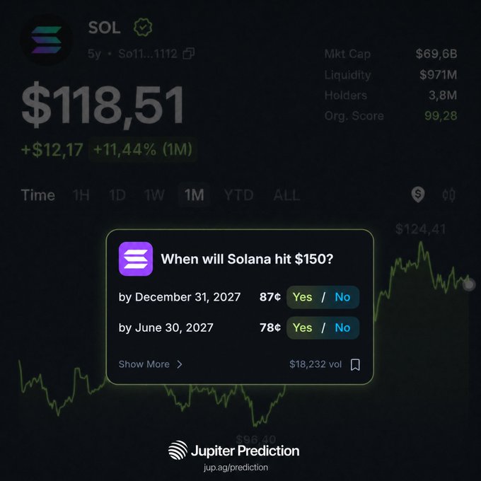 A crypto price chart for Solana (SOL) showing $118.51 (+$12.17, +11.44%) with a 'Jupiter Prediction' overlay asking 'When will Solana hit $150?' showing 87¢ Yes by December 31, 2027 and 78¢ Yes by June 30, 2027.