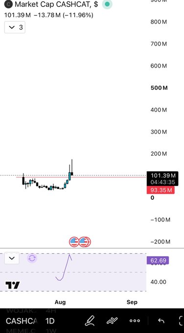 A trading chart showing 'Market Cap CASHCAT, $' at 101.39M with a change of -13.78M (-11.96%), displaying a candlestick pattern over the August-September timeframe.