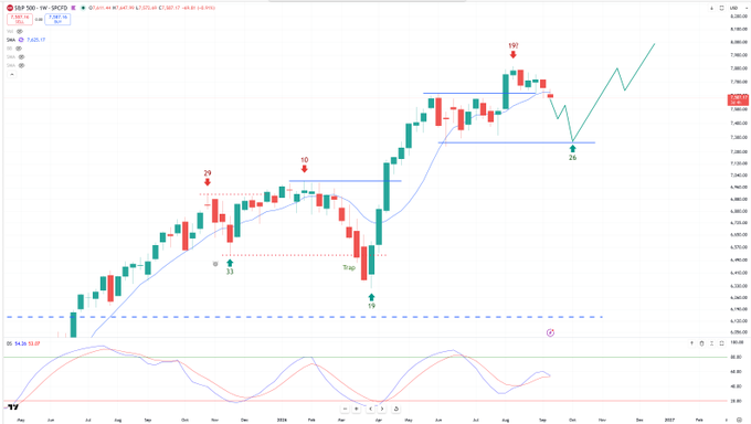 A financial candlestick chart of the S&P 500 (SPX) displays price action, technical indicators, and various annotated trading points like 'Stop' and numbers marking peaks and troughs.