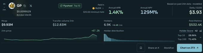 A cryptocurrency dashboard for GP showing metrics like Mcap ($9.93M), 24h transfer volume ($12.83M), holders (6.9K), annual APY (129%), and daily earnings ($3.93).