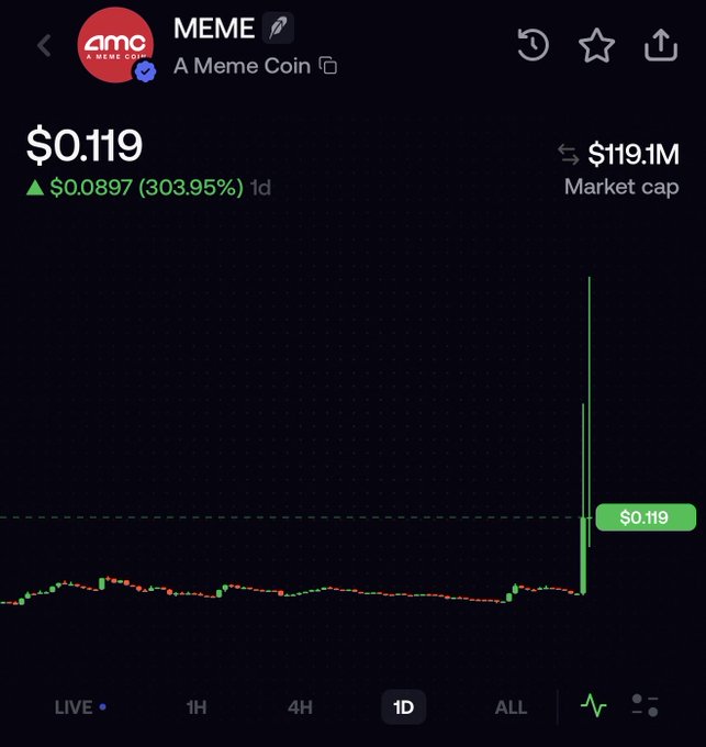 A cryptocurrency chart for MEME ('A Meme Coin') showing a price of $0.119 with a dramatic 303.95% increase over 1 day, bringing the market cap to $119.1M.
