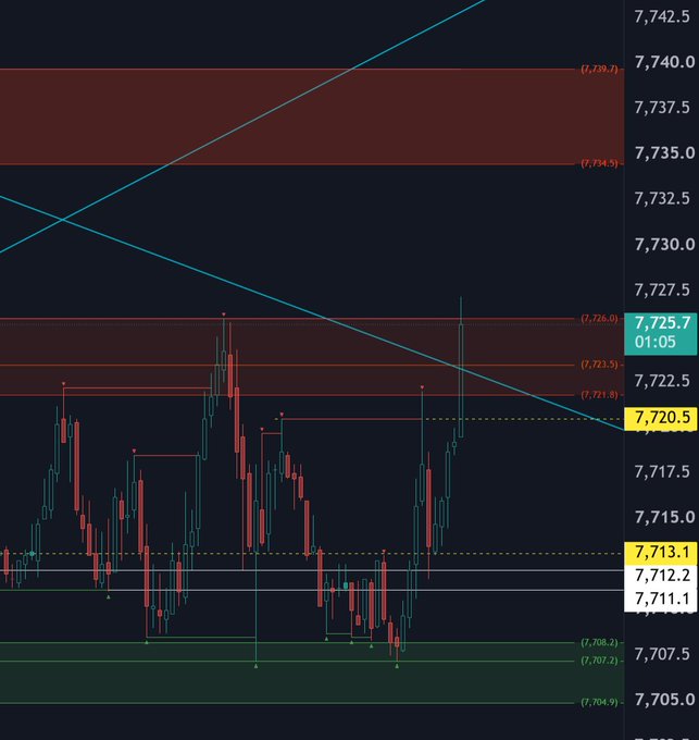 A candlestick trading chart with price levels marked between 7,705.0 and 7,742.5, featuring resistance zones at 7,740.0, 7,735.0, 7,725.0 and support zones at 7,708.2, 7,707.2, 7,704.9.