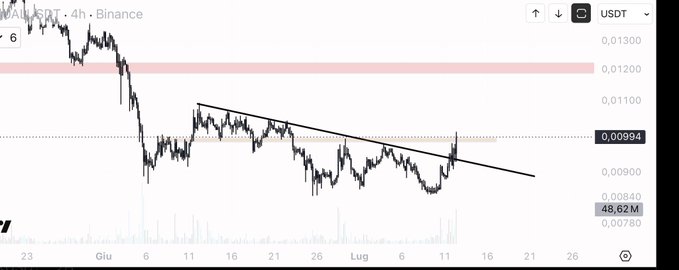 A 4-hour Binance candlestick chart for USUAL/USDT showing a descending trendline, with the current price at 0.00994 hovering near the critical 0.01 support level highlighted in the post, where a sustained hold above 0.01 is deemed important.