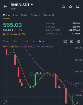 A screenshot of a Binance BNB/USDT trading chart shows a downward price trend, with the current price at $565.03, down 1.18%, and key moving averages (MA7: 565.02, MA25: 565.12, MA99: 565.45) indicating bearish momentum. While the post discusses a BNB trader's suspicious $917,000 winnings from Polymarket exploits, the chart itself only illustrates recent BNB price volatility rather than directly evidencing the trader's alleged market manipulation.