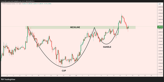 This TradingView chart of ETH/USD ($ETH on Perpetual Contract) shows a classic Cup & Handle technical pattern forming, with the "CUP" labeled at the bottom of the rounded bottom around $2,150 and the "HANDLE" marked at the smaller consolidation between $3,400-$3,500, both meeting at the "NECKLINE" near $3,830-3,845 — visually illustrating the same setup referenced in the post that previously sent price from $2,500 down to sub-$1,500.