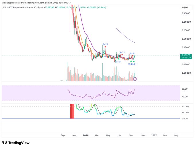 A TradingView chart of XPL/USDT Perpetual Contract showing a price of $0.10575 (up +5.94%), with a heavily bearish downtrend from late 2024 followed by a multi-month consolidation base marked with multiple "9→21" Bullish Harami pattern annotations signaling potential trend reversal, aligning with the post's bullish reversal thesis on the "cursed looking" chart.