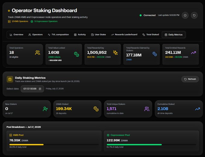 An 'Operator Staking Dashboard' tracking ZAMA KMS and Coprocessor operators, showing metrics like Total Operators (18), Total Value Locked (1.60B ZAMA tokens), Total Rewards (1,605,952 ZAMA), and pool breakdowns for July 17, 2026.