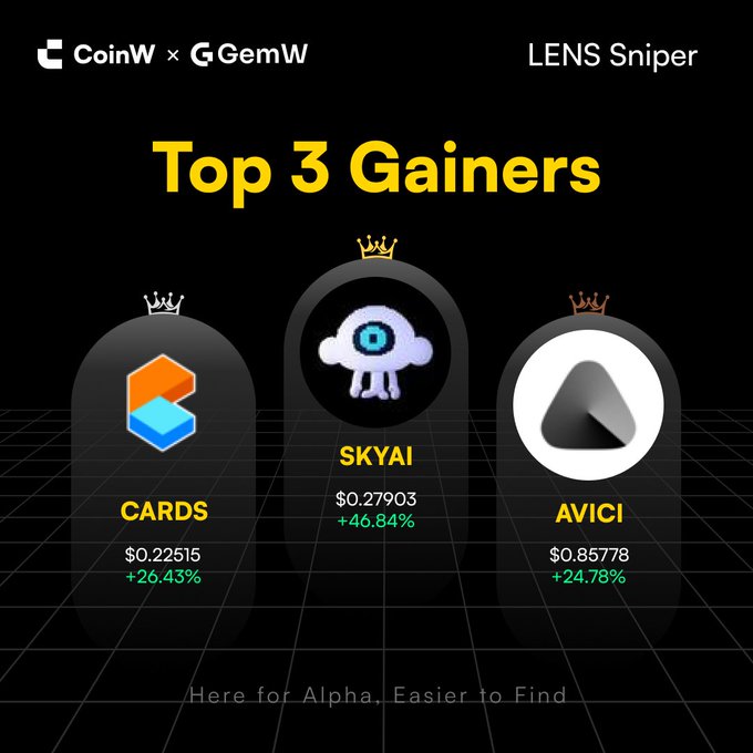 The image displays a list of three gainers in the cryptocurrency market, each represented by a different icon against a black background with white text labels providing information about them. The text indicates that the top three gainers are Skyai, Cards, and Avici. The post mentions that there is an "ALPHA.EASER.TO FIND" somewhere for those who want to find these gainers easily in the cryptocurrency world.