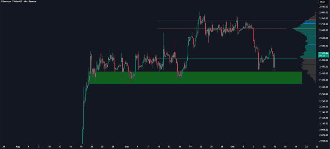 A 4-hour candlestick chart of Ethereum (ETH/USD) on the Binance exchange shows the price consolidating in a sideways pattern, with a green highlighted support zone around the $2,600-$2,650 area and horizontal resistance levels near $2,700 and $2,750, aligning with the post's mention of bulls defending support and targeting the $2.7K volume profile resistance.