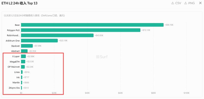 A bar chart titled "ETH L2 24h收入 Top 13" (ETH L2 24h Revenue Top 13) shows Base leading with $88.16K, followed by Polygon PoS (+$72.19K), Robinhood (+$49.83K), and Arbitrum One (+$32.19K), while a red box highlights lower-revenue L2s including Abstract (+$3.95K), X Layer (+$2.86K), MegaETH (+$2.53K), OP Mainnet (+$2.24K), Linea ($516), Ink (+$717), Manta (+$655), and ZKsync Era (+$513) — illustrating the wide revenue gap between top and struggling Layer-2 networks, supporting the post's claim about an emerging wave of L2 shutdowns.