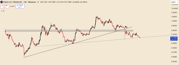 A weekly Binance chart for Fetch.AI/TetherUS (FET/USDT) is shown, currently priced at 0.1356 with a 24-hour change of +0.30%, displaying a key support zone around 0.1300–0.1500 and an ascending trendline from the lows, suggesting a critical decision point where a breakdown could lead to a 20% downside move.