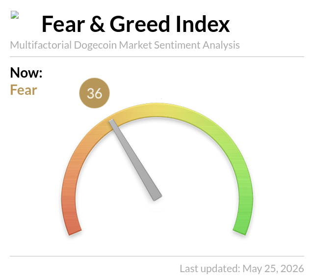The image shows a Dogecoin sentiment analysis tool that displays a color-coded scale from yellow (anger) to green (calm). The current reading of the Dogecoin sentiment index is 36, indicating a moderate level of anger or concern among users about the cryptocurrency market sentiment.