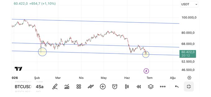 A TradingView BTCUSD chart on a 4-hour timeframe shows Bitcoin trading at 60,422.0 USDT, up +654.7 (+1.10%), with price action hovering between key support around 58,200 and resistance near 65,000—visually confirming the post's observation that BTC is stuck in this consolidation range awaiting a breakout test.