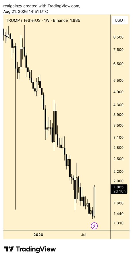 A TradingView weekly candlestick chart for TRUMP/USDT on Binance shows a sharp downtrend from ~$8.50 to $1.885, reflecting the post's commentary about leverage liquidations wiping out late longs who couldn't get good entries, with the price continuing to fall into the weekend.