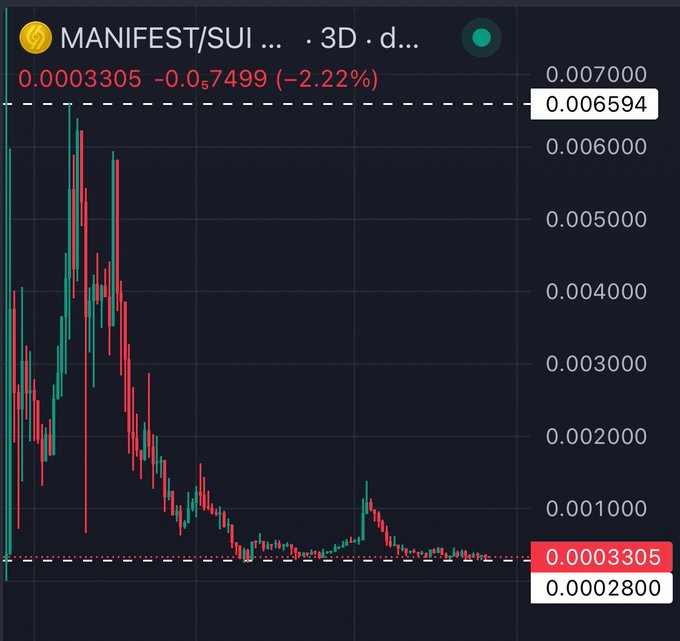 The image displays a 3-day candlestick chart for MANIFEST/SUI on a trading platform, showing a current price of 0.0003305 with a 2.22% decline and marked support levels at 0.0002800 and resistance at 0.006594. The chart visually reinforces the post's bullish thesis of a "final bottom" forming near the 0.0002800 support, after the token's steep decline from its highs.