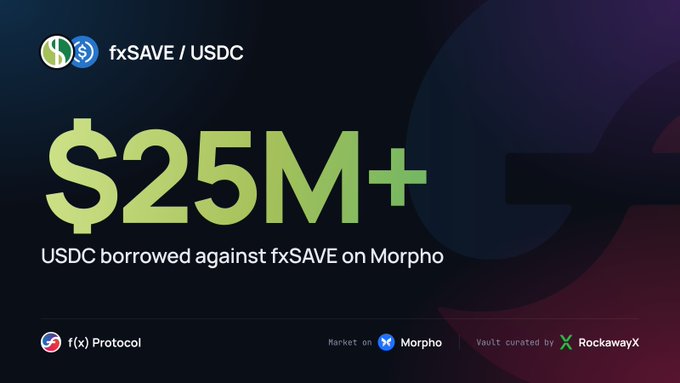 The image celebrates a DeFi milestone, displaying "$25M+" in USDC borrowed against fxSAVE on Morpho, with branding from f(x) Protocol, Morpho, and vault curator RockawayX. It visually reinforces the post's point about fxSAVE gaining real utility as collateral, allowing users to earn yield on fxSAVE while borrowing USDC—pocketing the spread between the two rates.