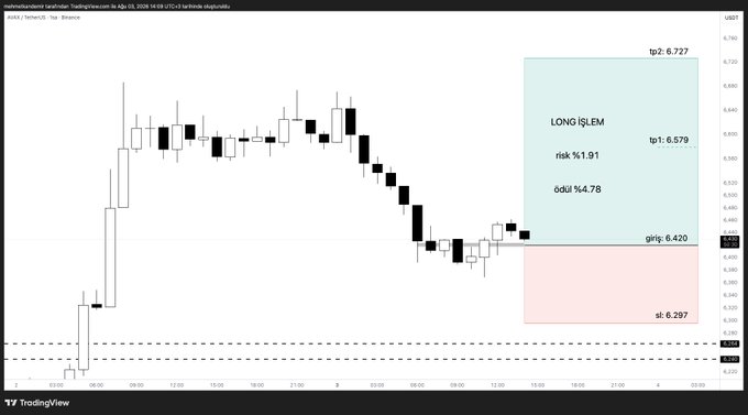 A TradingView candlestick chart for AVAX/USDT on Binance displays a long trade setup with key levels marked: entry (giriş) at 6.420, stop-loss (sl) at 6.297, and two take-profit targets (tp1: 6.579, tp2: 6.727), indicating a risk of 1.91% and risk/reward of 4.78% that aligns with the post's long position details.