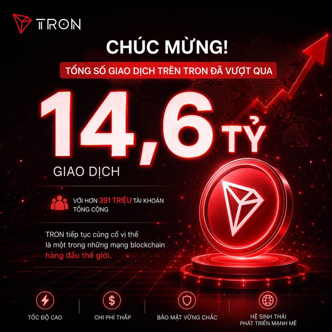 A red and black Tron promotional graphic announces 'CHÚC MỪNG!' with '14,6 TỶ GIAO DỊCH' (14.6 billion transactions) and highlights '391 TRIỆU TÀI KHOẢN' (391 million accounts), featuring the TRON logo and features like 'TỐC ĐỘ CAO' and 'BẢO MẬT VỮNG CHẮC'.