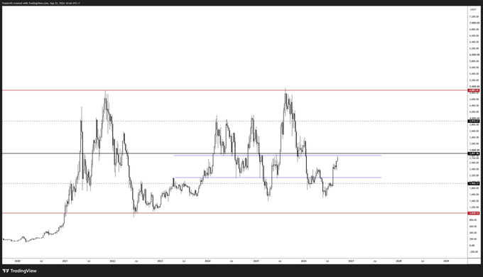 A TradingView chart of "COINBASE:ETHUSD" (Ethereum/USD) shows price action rangebound between key horizontal levels, with current price hovering around $2,500, supporting the post's analysis of ETH trading between the low $2,100s and high $2,900s after rejection from Monday's high.