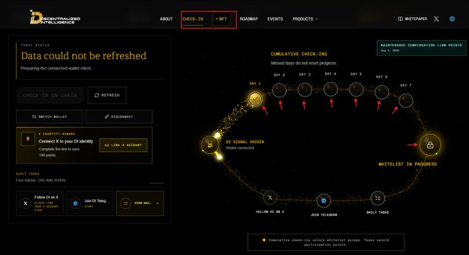 A screenshot of the Decentralized Intelligence (DI) website's "Check-In" page showing the seven-day cumulative check-in tracker with a gold "D$ Signal Origin" wallet connected and Day 1 completed, accompanied by a +100 Points "Maintenance Compensation" notification from Nov. 3, 2025.