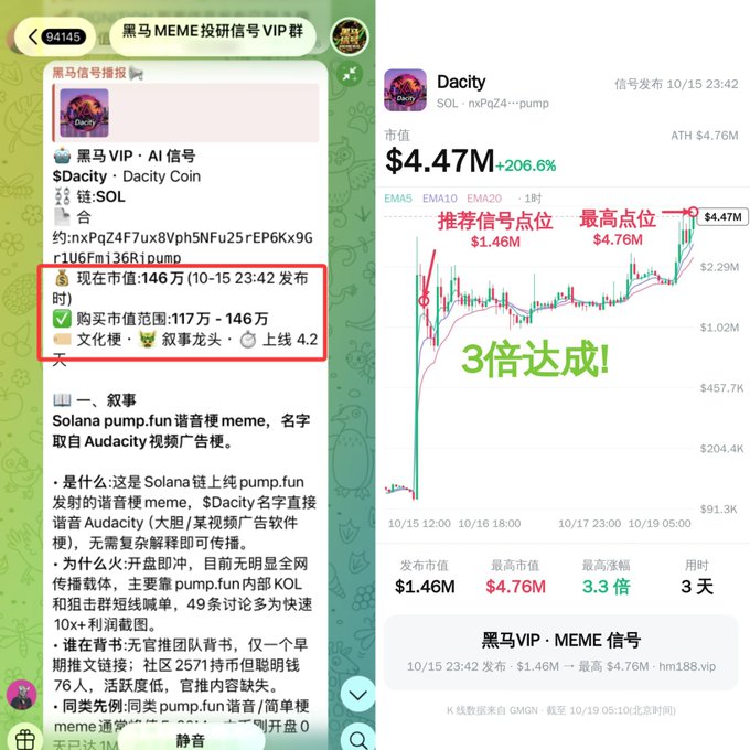 A Chinese cryptocurrency analysis screenshot showing Dacity coin ($Dacity) with price charts indicating a 206.6% increase to $4.47M market cap, labeled as '3倍达成!' (3x achieved).