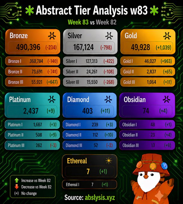 An 'Abstract Tier Analysis w83' infographic showing player counts across tiers from Bronze (490,396) to Ethereal (7), with week-over-week changes and an 'abstlysis.xyz' source attribution.