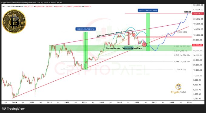 A long-term TradingView chart of BTC/USD shows Bitcoin's price action from 2019 to projected 2029, highlighting a "Strong Support / Accumulation Zone" around the $40K-$50K area, a "NeckLine Resistance / Branch Divergence" near $98K-$105K, and a projected "Target" above $387K. The chart visually supports the post's concern by illustrating how Bitcoin is currently testing a critical support zone near $50K, with a breakdown below potentially signaling a significant bearish shift.