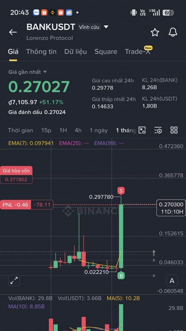 A Binance trading chart screenshot showing the BANK/USDT pair (Lorenzo Protocol) at a current price of 0.27027, with a recent +51.17% gain over 7 days and notable trading volume.